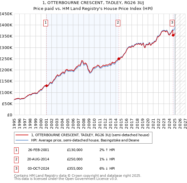 1, OTTERBOURNE CRESCENT, TADLEY, RG26 3UJ: Price paid vs HM Land Registry's House Price Index