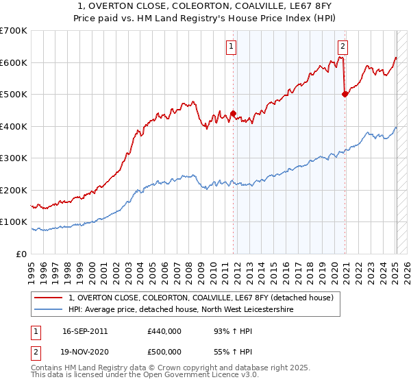 1, OVERTON CLOSE, COLEORTON, COALVILLE, LE67 8FY: Price paid vs HM Land Registry's House Price Index