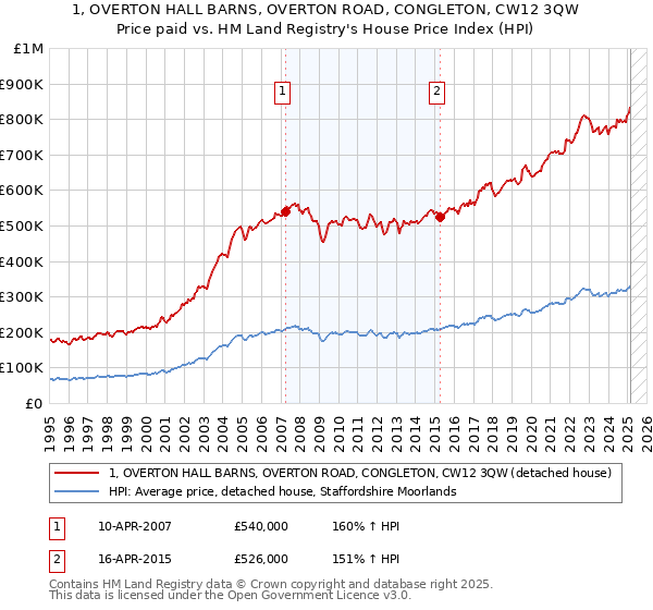 1, OVERTON HALL BARNS, OVERTON ROAD, CONGLETON, CW12 3QW: Price paid vs HM Land Registry's House Price Index