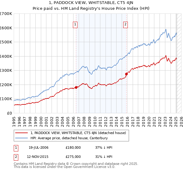 1, PADDOCK VIEW, WHITSTABLE, CT5 4JN: Price paid vs HM Land Registry's House Price Index