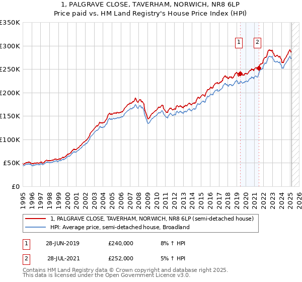 1, PALGRAVE CLOSE, TAVERHAM, NORWICH, NR8 6LP: Price paid vs HM Land Registry's House Price Index
