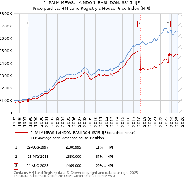 1, PALM MEWS, LAINDON, BASILDON, SS15 4JF: Price paid vs HM Land Registry's House Price Index