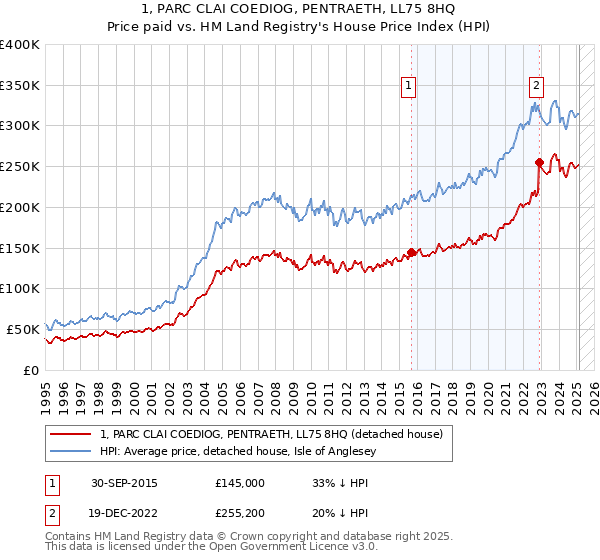 1, PARC CLAI COEDIOG, PENTRAETH, LL75 8HQ: Price paid vs HM Land Registry's House Price Index