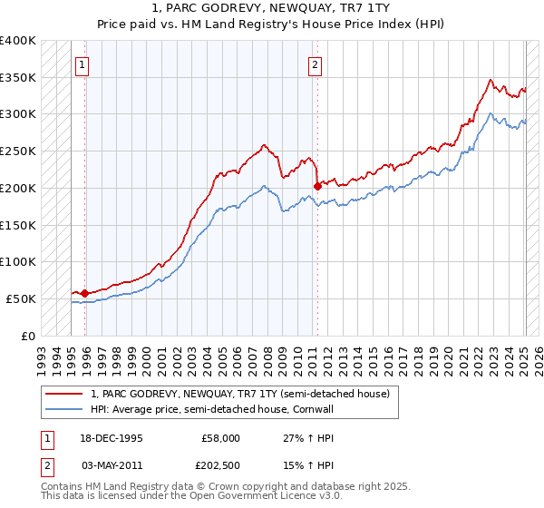 1, PARC GODREVY, NEWQUAY, TR7 1TY: Price paid vs HM Land Registry's House Price Index