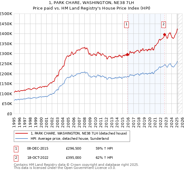 1, PARK CHARE, WASHINGTON, NE38 7LH: Price paid vs HM Land Registry's House Price Index