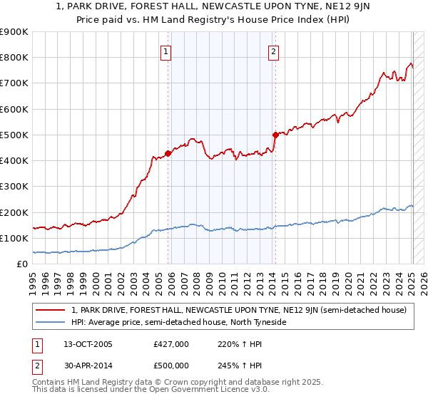 1, PARK DRIVE, FOREST HALL, NEWCASTLE UPON TYNE, NE12 9JN: Price paid vs HM Land Registry's House Price Index
