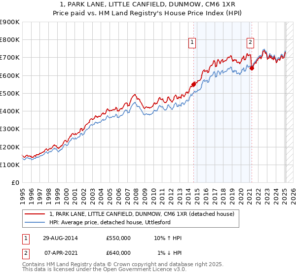 1, PARK LANE, LITTLE CANFIELD, DUNMOW, CM6 1XR: Price paid vs HM Land Registry's House Price Index