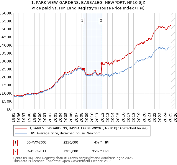 1, PARK VIEW GARDENS, BASSALEG, NEWPORT, NP10 8JZ: Price paid vs HM Land Registry's House Price Index