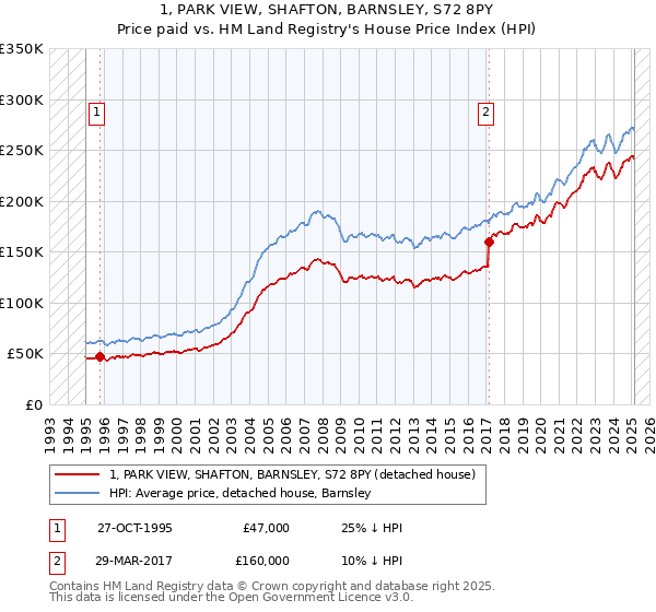 1, PARK VIEW, SHAFTON, BARNSLEY, S72 8PY: Price paid vs HM Land Registry's House Price Index