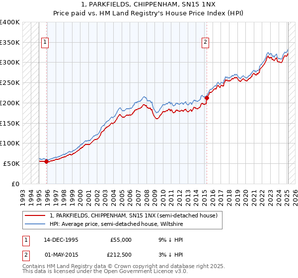 1, PARKFIELDS, CHIPPENHAM, SN15 1NX: Price paid vs HM Land Registry's House Price Index