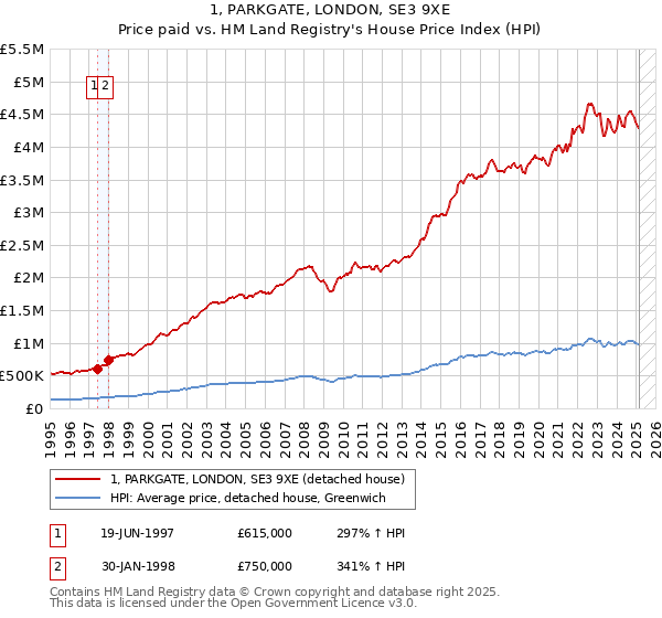 1, PARKGATE, LONDON, SE3 9XE: Price paid vs HM Land Registry's House Price Index