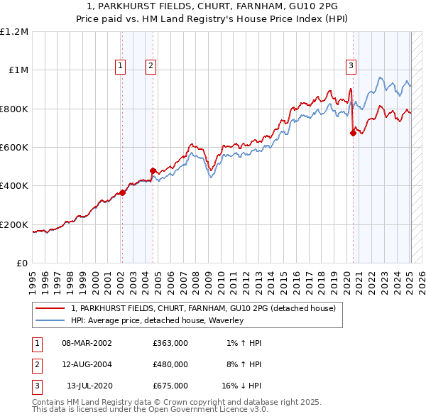 1, PARKHURST FIELDS, CHURT, FARNHAM, GU10 2PG: Price paid vs HM Land Registry's House Price Index