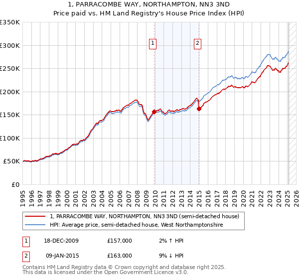 1, PARRACOMBE WAY, NORTHAMPTON, NN3 3ND: Price paid vs HM Land Registry's House Price Index