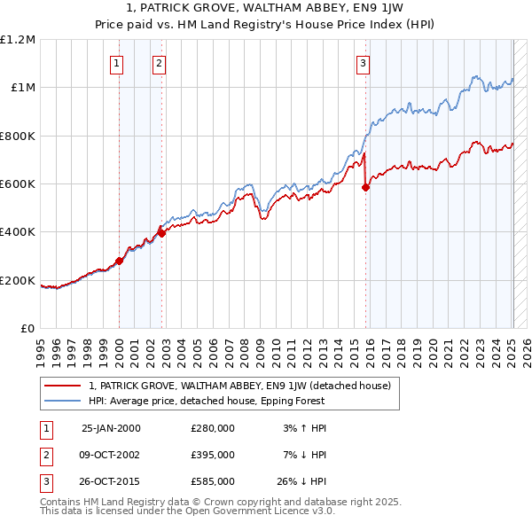 1, PATRICK GROVE, WALTHAM ABBEY, EN9 1JW: Price paid vs HM Land Registry's House Price Index