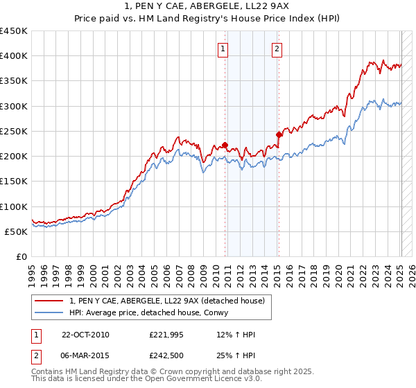 1, PEN Y CAE, ABERGELE, LL22 9AX: Price paid vs HM Land Registry's House Price Index