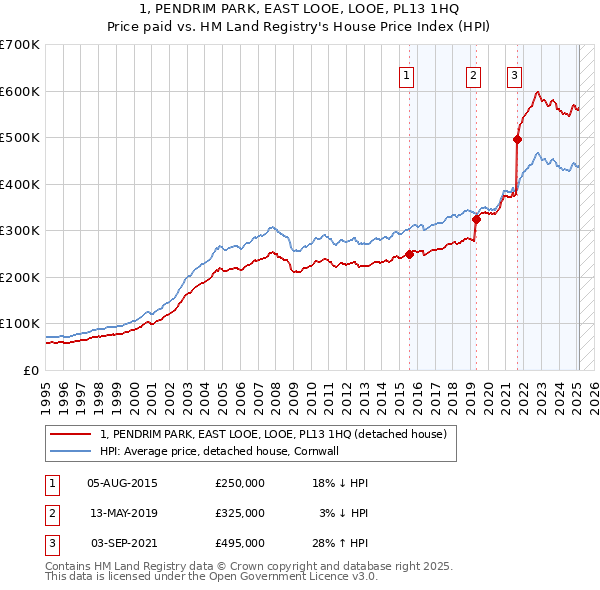 1, PENDRIM PARK, EAST LOOE, LOOE, PL13 1HQ: Price paid vs HM Land Registry's House Price Index