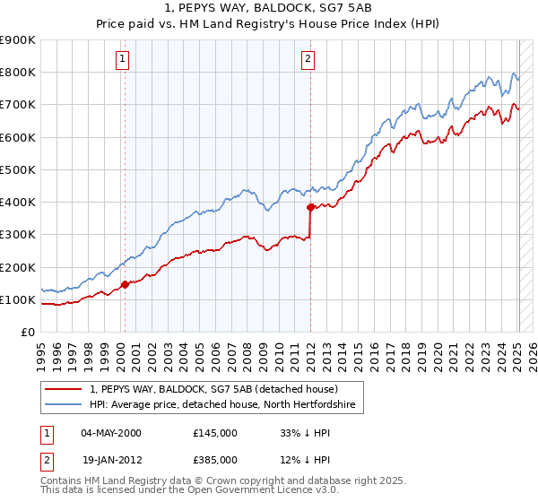 1, PEPYS WAY, BALDOCK, SG7 5AB: Price paid vs HM Land Registry's House Price Index