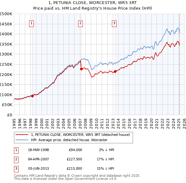 1, PETUNIA CLOSE, WORCESTER, WR5 3RT: Price paid vs HM Land Registry's House Price Index