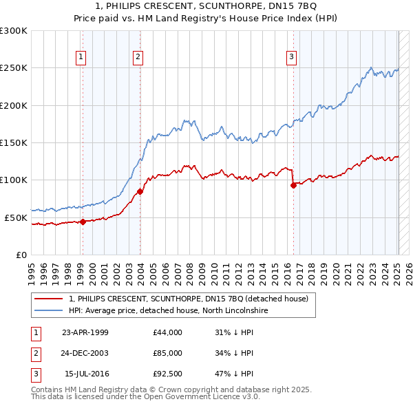 1, PHILIPS CRESCENT, SCUNTHORPE, DN15 7BQ: Price paid vs HM Land Registry's House Price Index