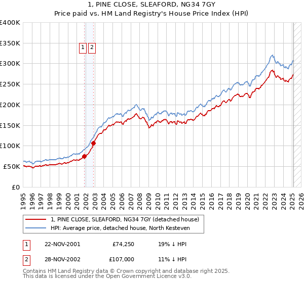 1, PINE CLOSE, SLEAFORD, NG34 7GY: Price paid vs HM Land Registry's House Price Index