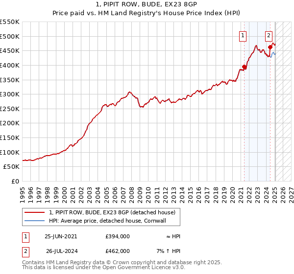 1, PIPIT ROW, BUDE, EX23 8GP: Price paid vs HM Land Registry's House Price Index