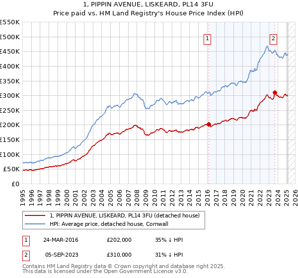 1, PIPPIN AVENUE, LISKEARD, PL14 3FU: Price paid vs HM Land Registry's House Price Index