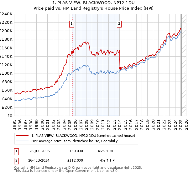 1, PLAS VIEW, BLACKWOOD, NP12 1DU: Price paid vs HM Land Registry's House Price Index