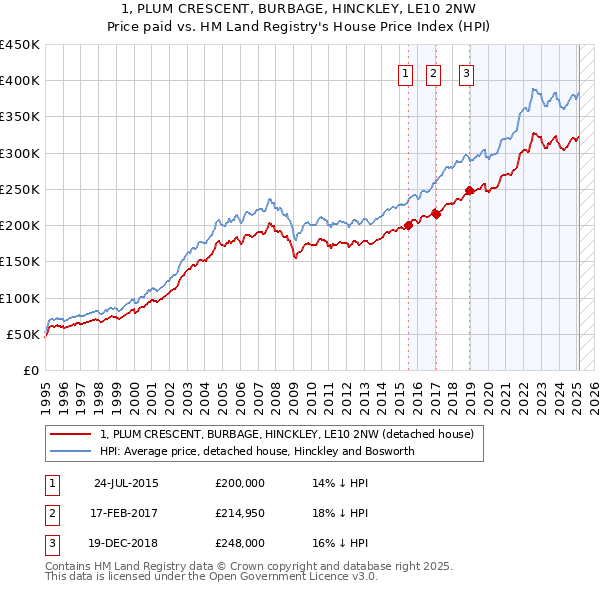 1, PLUM CRESCENT, BURBAGE, HINCKLEY, LE10 2NW: Price paid vs HM Land Registry's House Price Index