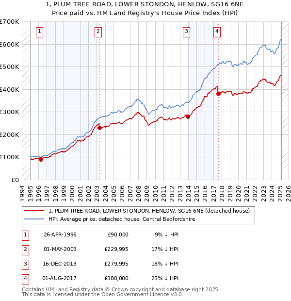 1, PLUM TREE ROAD, LOWER STONDON, HENLOW, SG16 6NE: Price paid vs HM Land Registry's House Price Index