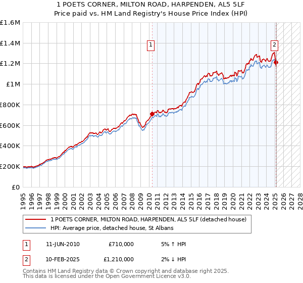 1 POETS CORNER, MILTON ROAD, HARPENDEN, AL5 5LF: Price paid vs HM Land Registry's House Price Index