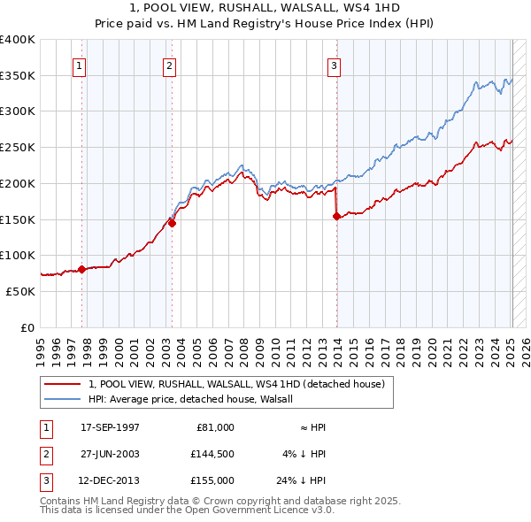 1, POOL VIEW, RUSHALL, WALSALL, WS4 1HD: Price paid vs HM Land Registry's House Price Index