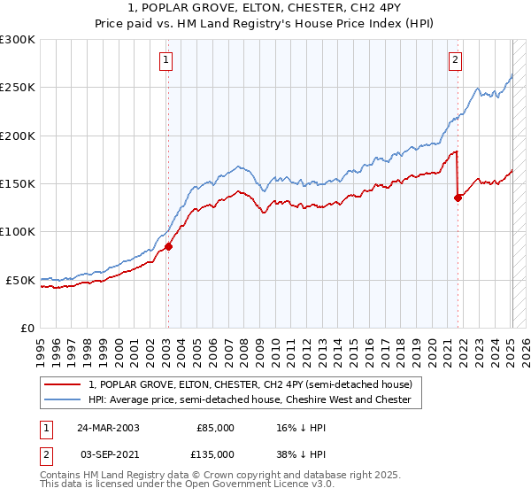 1, POPLAR GROVE, ELTON, CHESTER, CH2 4PY: Price paid vs HM Land Registry's House Price Index