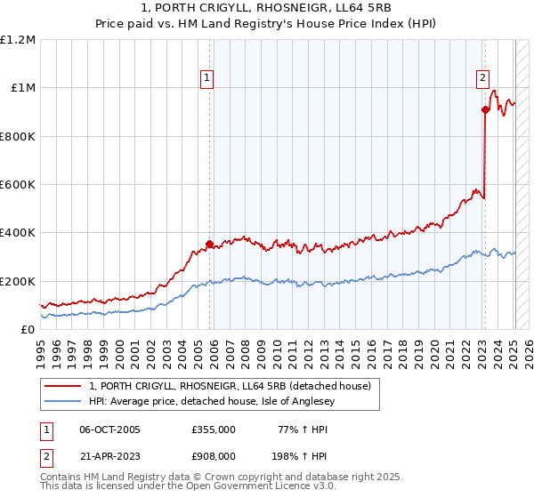 1, PORTH CRIGYLL, RHOSNEIGR, LL64 5RB: Price paid vs HM Land Registry's House Price Index