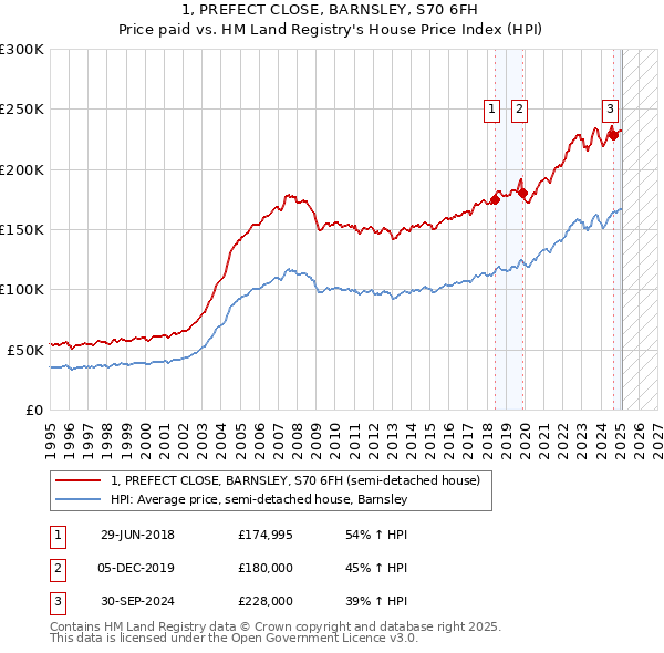 1, PREFECT CLOSE, BARNSLEY, S70 6FH: Price paid vs HM Land Registry's House Price Index
