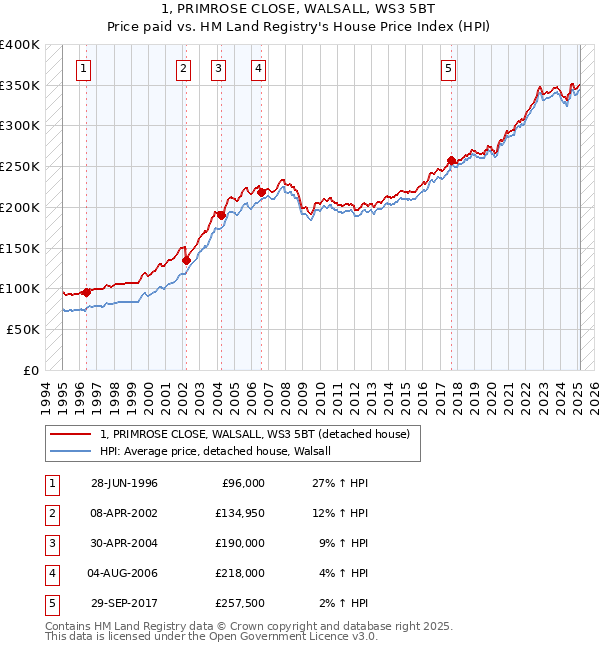 1, PRIMROSE CLOSE, WALSALL, WS3 5BT: Price paid vs HM Land Registry's House Price Index