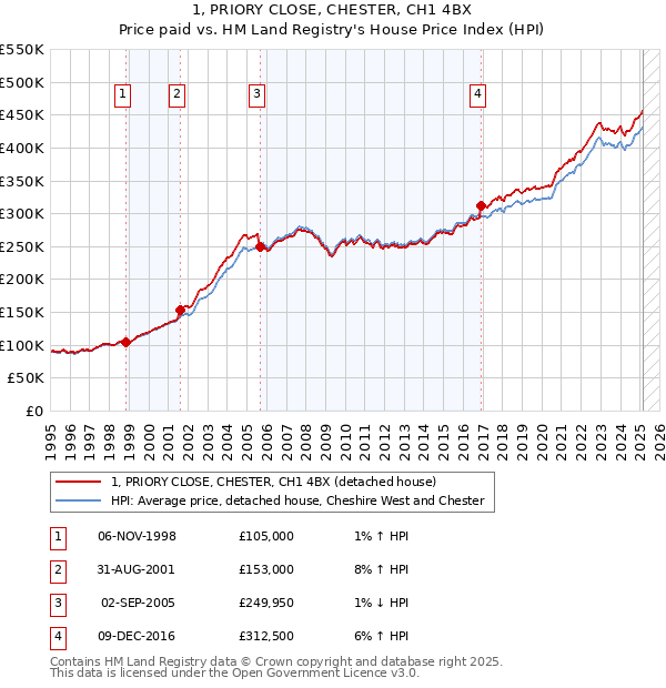 1, PRIORY CLOSE, CHESTER, CH1 4BX: Price paid vs HM Land Registry's House Price Index