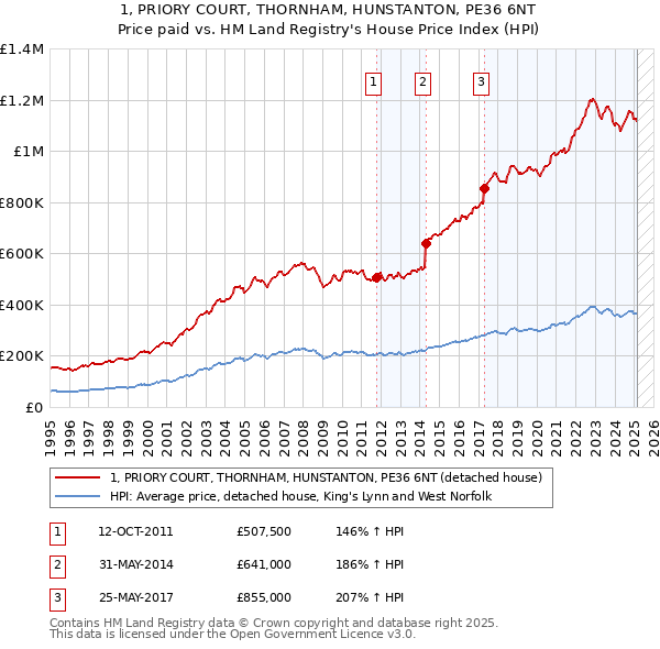 1, PRIORY COURT, THORNHAM, HUNSTANTON, PE36 6NT: Price paid vs HM Land Registry's House Price Index