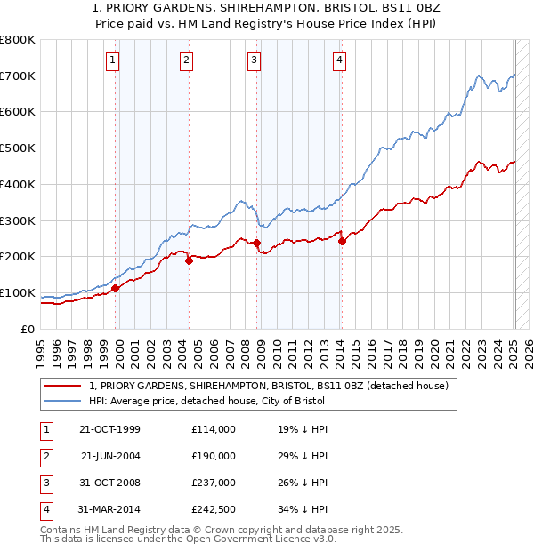 1, PRIORY GARDENS, SHIREHAMPTON, BRISTOL, BS11 0BZ: Price paid vs HM Land Registry's House Price Index