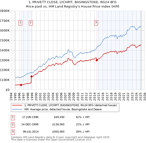 1, PRIVETT CLOSE, LYCHPIT, BASINGSTOKE, RG24 8FG: Price paid vs HM Land Registry's House Price Index