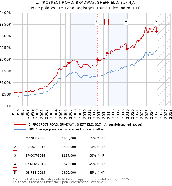 1, PROSPECT ROAD, BRADWAY, SHEFFIELD, S17 4JA: Price paid vs HM Land Registry's House Price Index