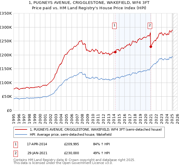 1, PUGNEYS AVENUE, CRIGGLESTONE, WAKEFIELD, WF4 3FT: Price paid vs HM Land Registry's House Price Index