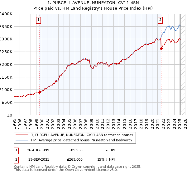 1, PURCELL AVENUE, NUNEATON, CV11 4SN: Price paid vs HM Land Registry's House Price Index