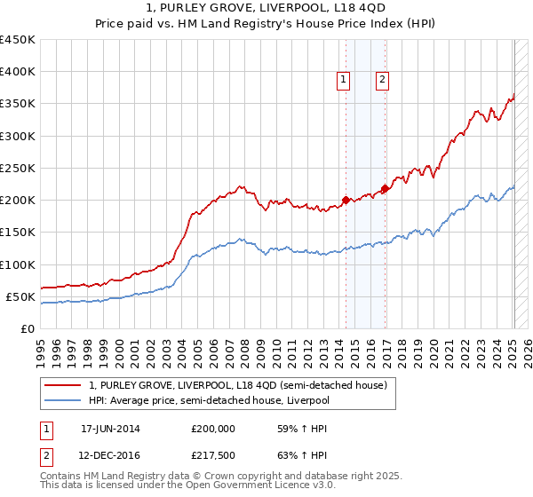 1, PURLEY GROVE, LIVERPOOL, L18 4QD: Price paid vs HM Land Registry's House Price Index