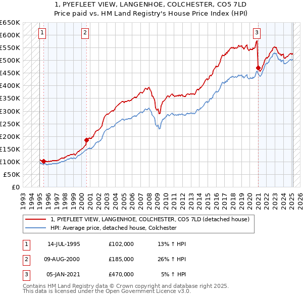 1, PYEFLEET VIEW, LANGENHOE, COLCHESTER, CO5 7LD: Price paid vs HM Land Registry's House Price Index