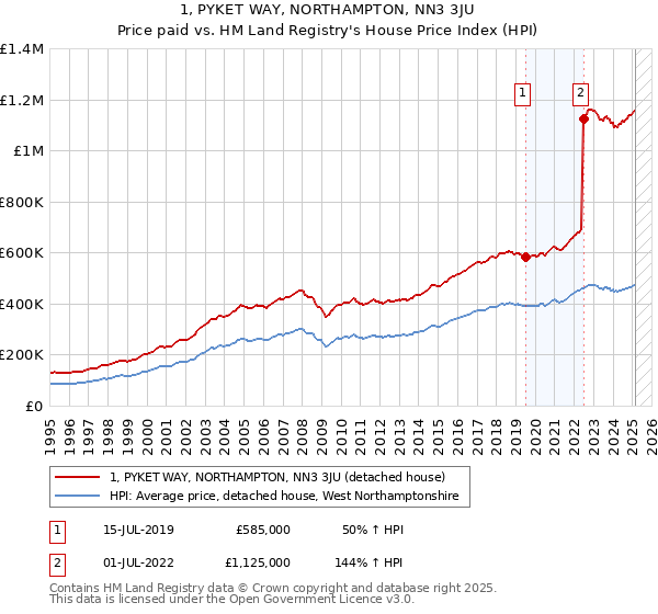 1, PYKET WAY, NORTHAMPTON, NN3 3JU: Price paid vs HM Land Registry's House Price Index