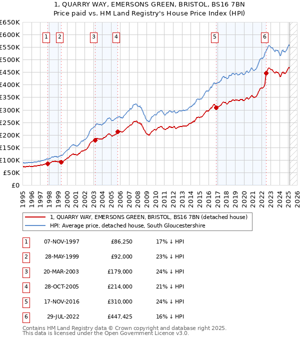 1, QUARRY WAY, EMERSONS GREEN, BRISTOL, BS16 7BN: Price paid vs HM Land Registry's House Price Index