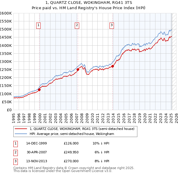 1, QUARTZ CLOSE, WOKINGHAM, RG41 3TS: Price paid vs HM Land Registry's House Price Index