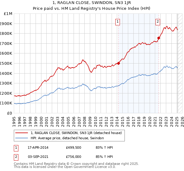 1, RAGLAN CLOSE, SWINDON, SN3 1JR: Price paid vs HM Land Registry's House Price Index