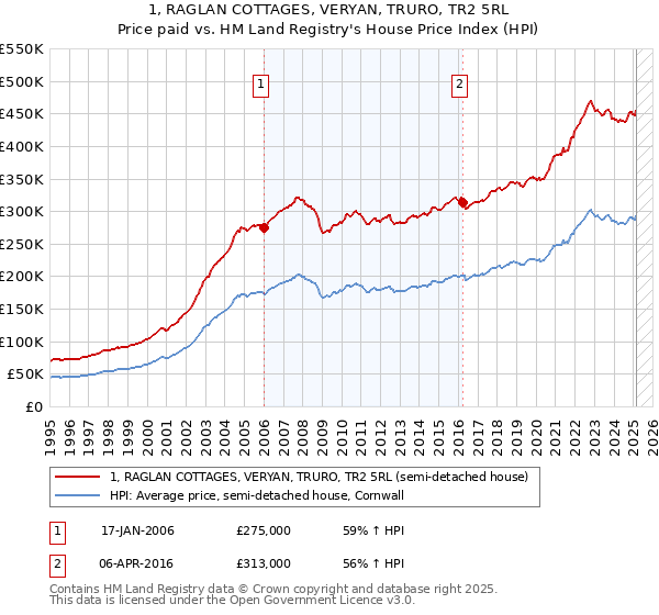 1, RAGLAN COTTAGES, VERYAN, TRURO, TR2 5RL: Price paid vs HM Land Registry's House Price Index