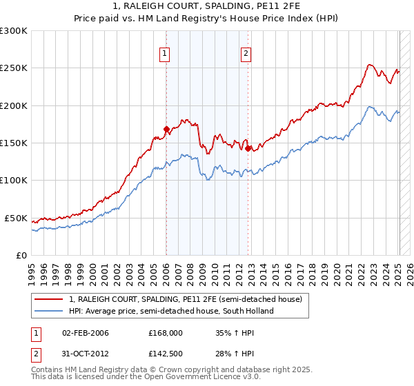 1, RALEIGH COURT, SPALDING, PE11 2FE: Price paid vs HM Land Registry's House Price Index